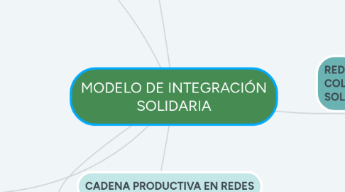 Mind Map: MODELO DE INTEGRACIÓN SOLIDARIA