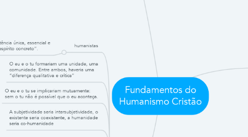 Mind Map: Fundamentos do Humanismo Cristão