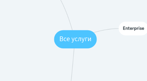 Mind Map: Все услуги