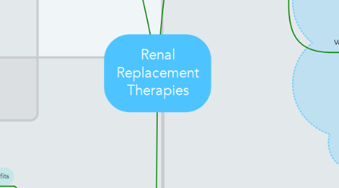Mind Map: Renal Replacement Therapies