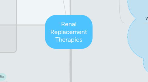 Mind Map: Renal Replacement Therapies