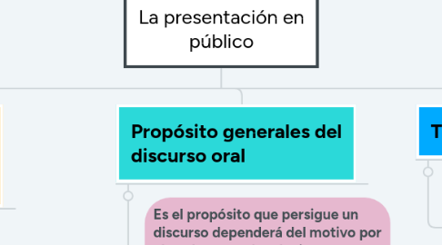 Mind Map: La presentación en público