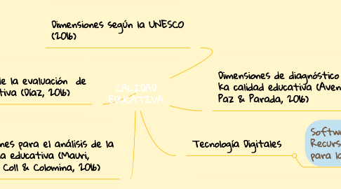Mind Map: Sistemas de Información en la Gestión Escolar de la Institución Educativa Jaime Ruíz Carrillo