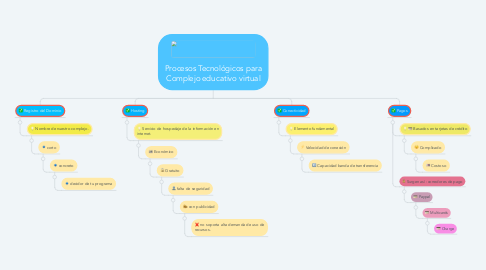 Mind Map: Procesos Tecnológicos para Complejo educativo virtual