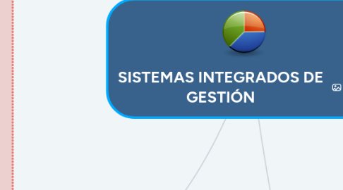Mind Map: SISTEMAS INTEGRADOS DE GESTIÓN