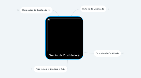 Mind Map: Gestão da Qualidade