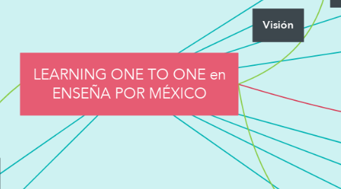 Mind Map: LEARNING ONE TO ONE en ENSEÑA POR MÉXICO