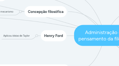 Mind Map: Administração e o pensamento da filosofia