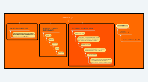 Mind Map: CURRICULUM