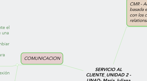 Mind Map: SERVICIO AL CLIENTE_UNIDAD 2 - UNAD- Maria Juliana Gonzalez Campos