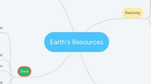 Mind Map: Earth's Resources