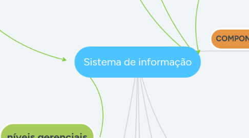 Mind Map: Sistema de informação