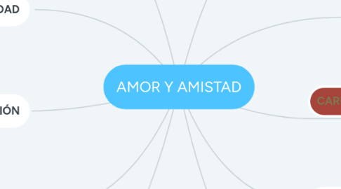 Mind Map: AMOR Y AMISTAD