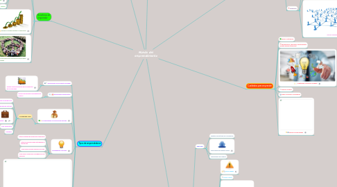 Mind Map: Mundo del emprendimiento