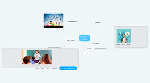 Mind Map: STRATEGIES IN LANGUAGE LEARNING