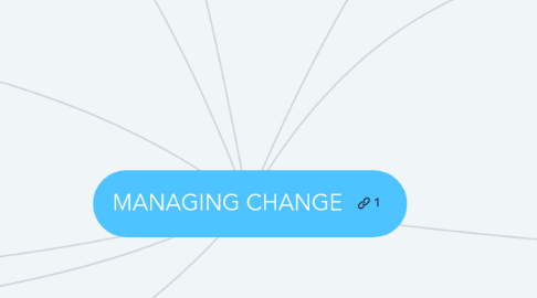 Mind Map: MANAGING CHANGE