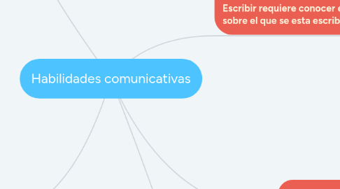 Mind Map: Habilidades comunicativas