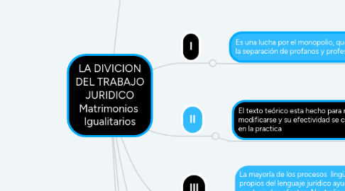 Mind Map: LA DIVICION DEL TRABAJO JURIDICO Matrimonios Igualitarios