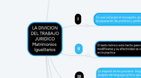 Mind Map: LA DIVICION DEL TRABAJO JURIDICO Matrimonios  Igualitarios