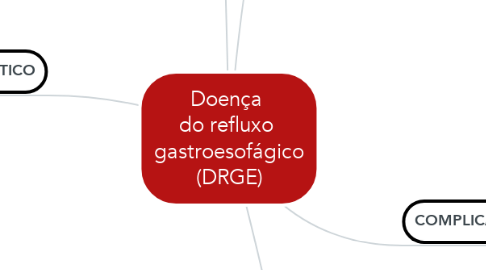 Mind Map: Doença  do refluxo  gastroesofágico (DRGE)