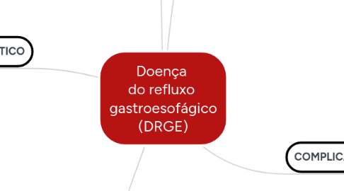 Mind Map: Doença do refluxo gastroesofágico (DRGE)