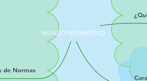 Mind Map: MUNDO NORMATIVO