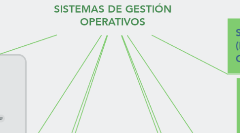 Mind Map: SISTEMAS DE GESTIÓN OPERATIVOS