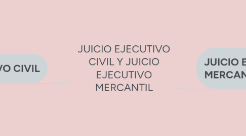 Mind Map: JUICIO EJECUTIVO CIVIL Y JUICIO EJECUTIVO MERCANTIL