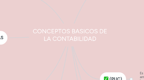 Mind Map: CONCEPTOS BASICOS DE LA CONTABILIDAD