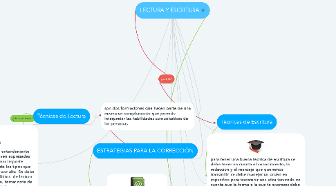 Mind Map: LECTURA Y ESCRITURA