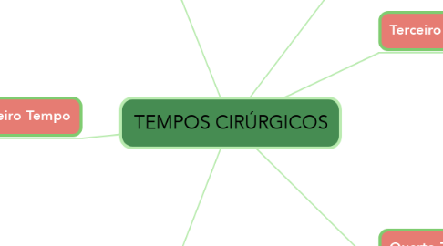 Mind Map: TEMPOS CIRÚRGICOS