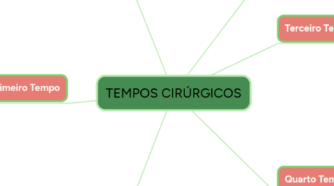 Mind Map: TEMPOS CIRÚRGICOS