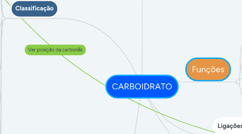 Mind Map: CARBOIDRATO