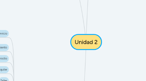 Mind Map: Unidad 2