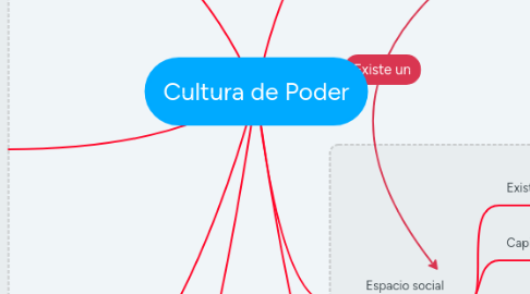 Mind Map: Cultura de Poder