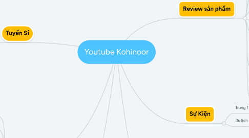 Mind Map: Youtube Kohinoor
