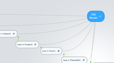 Mind Map: OSI Model