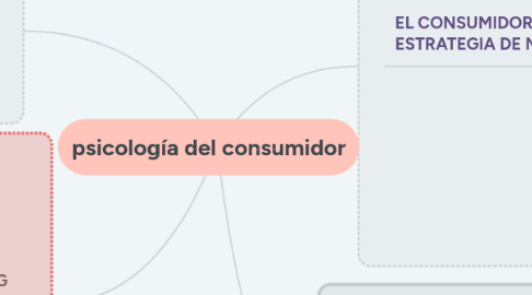 Mind Map: psicología del consumidor