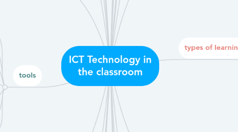 Mind Map: ICT Technology in the classroom