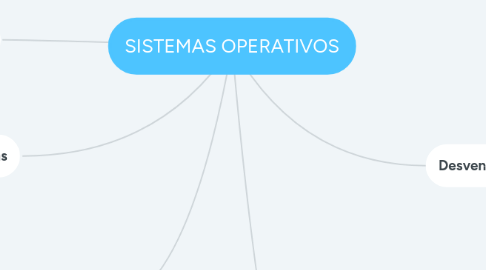 Mind Map: SISTEMAS OPERATIVOS