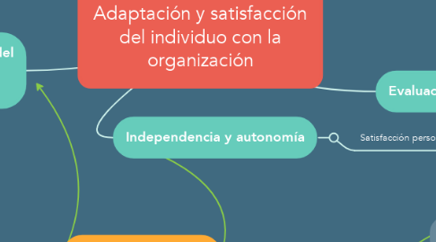 Mind Map: Adaptación y satisfacción del individuo con la organización