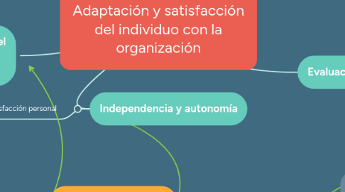 Mind Map: Adaptación y satisfacción del individuo con la organización