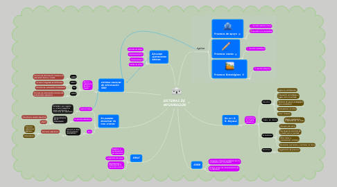 Mind Map: SISTEMAS DE INFORMACIÓN