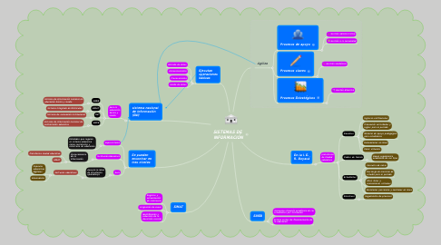 Mind Map: SISTEMAS DE  INFORMACIÓN