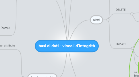 Mind Map: basi di dati - vincoli d'integrità