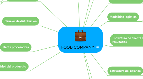 Mind Map: FOOD COMPANY