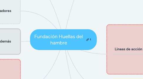 Mind Map: Fundación Huellas del hambre