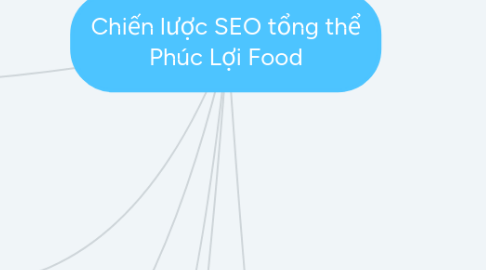 Mind Map: Chiến lược SEO tổng thể Phúc Lợi Food