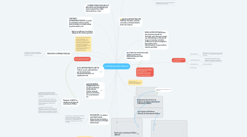 Mind Map: CONTRATACIÓN PÚBLICA