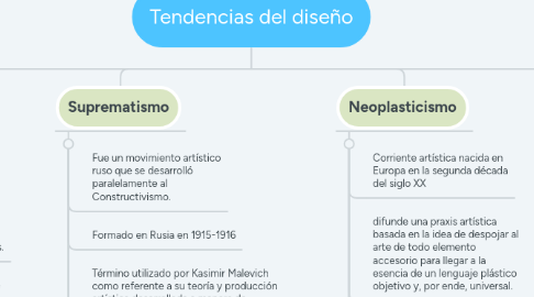 Mind Map: Tendencias del diseño